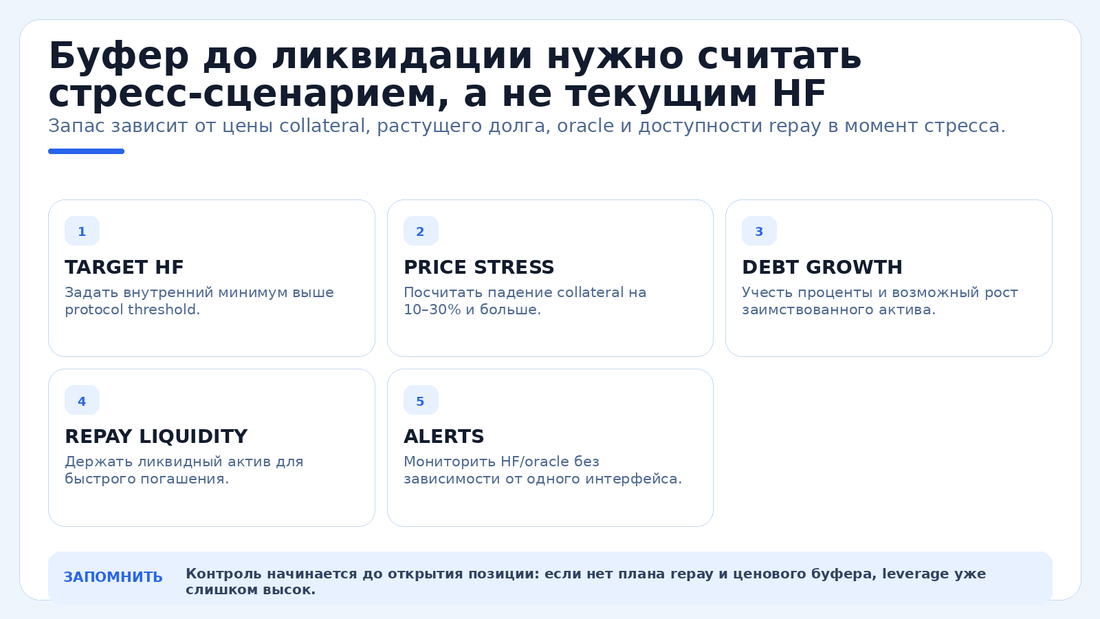 Буфер до ликвидации нужно считать стресс-сценарием, а не текущим HF