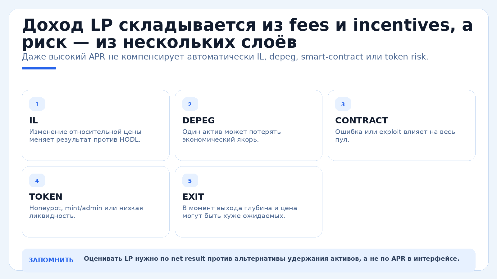 Доход LP складывается из fees и incentives, а риск — из нескольких слоёв