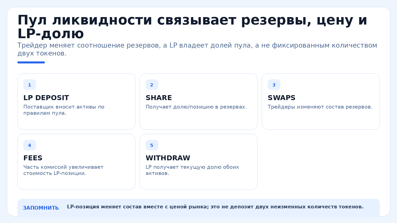 Пул ликвидности связывает резервы, цену и LP-долю