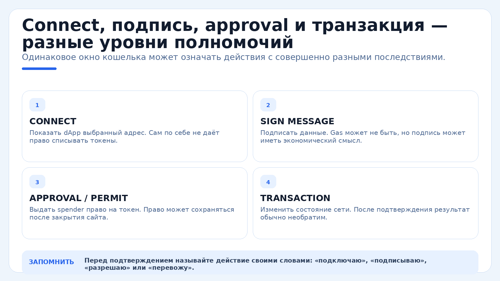 Connect, подпись, approval и транзакция — разные уровни полномочий