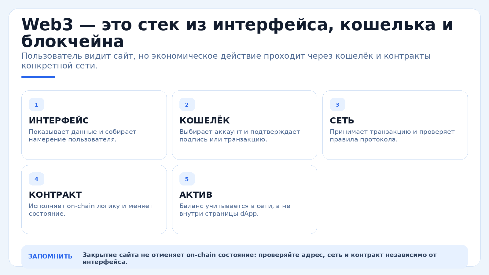 Web3 — это стек из интерфейса, кошелька и блокчейна
