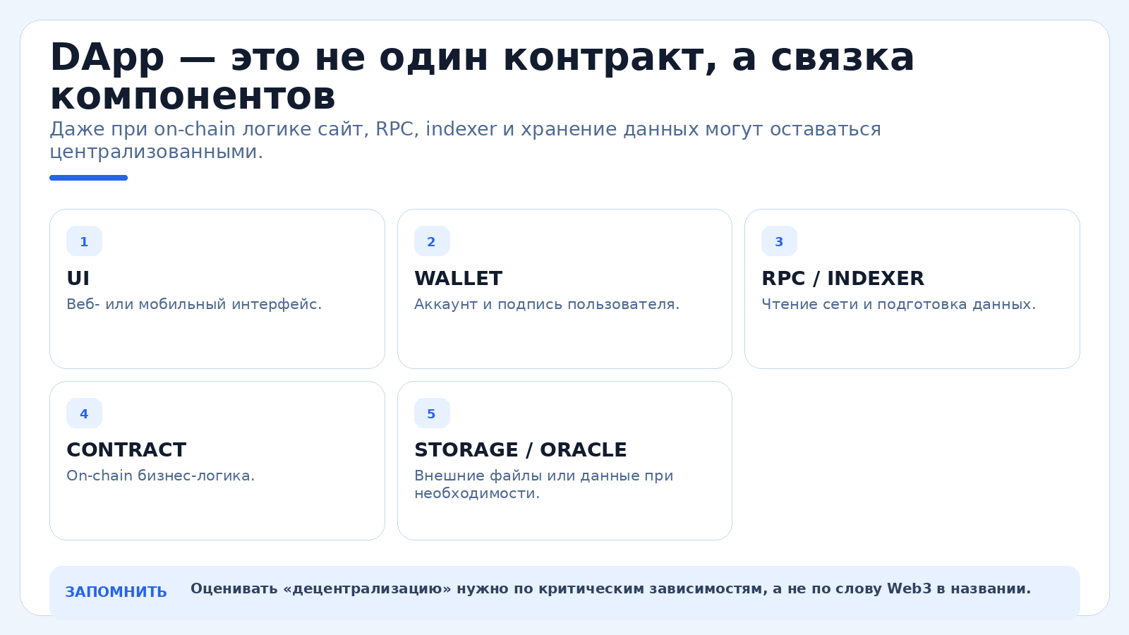 DApp — это не один контракт, а связка компонентов