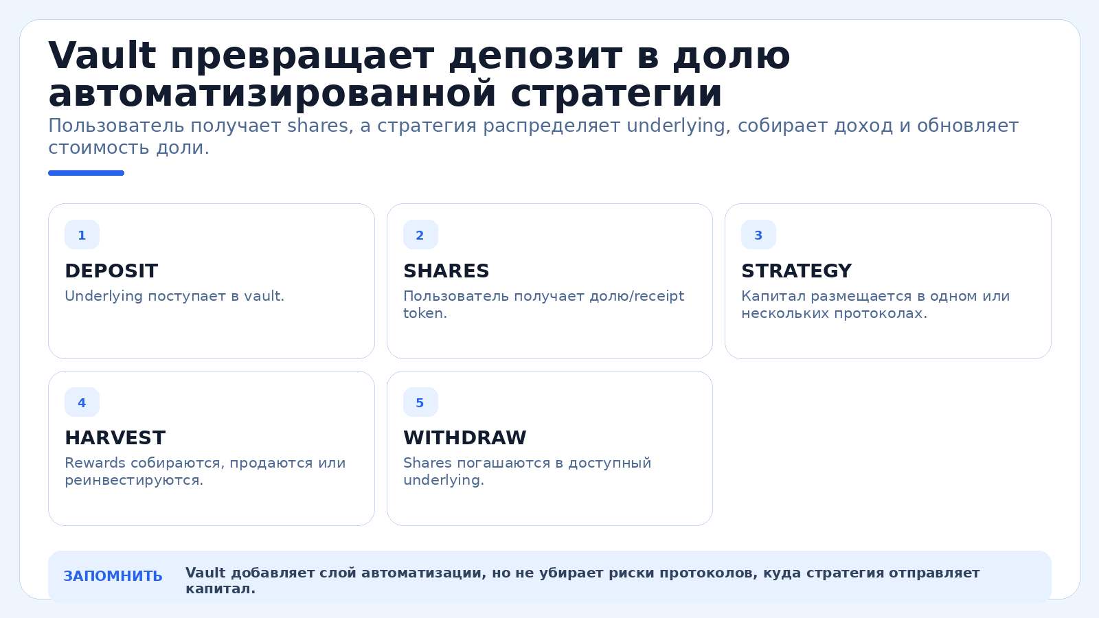 Vault превращает депозит в долю автоматизированной стратегии