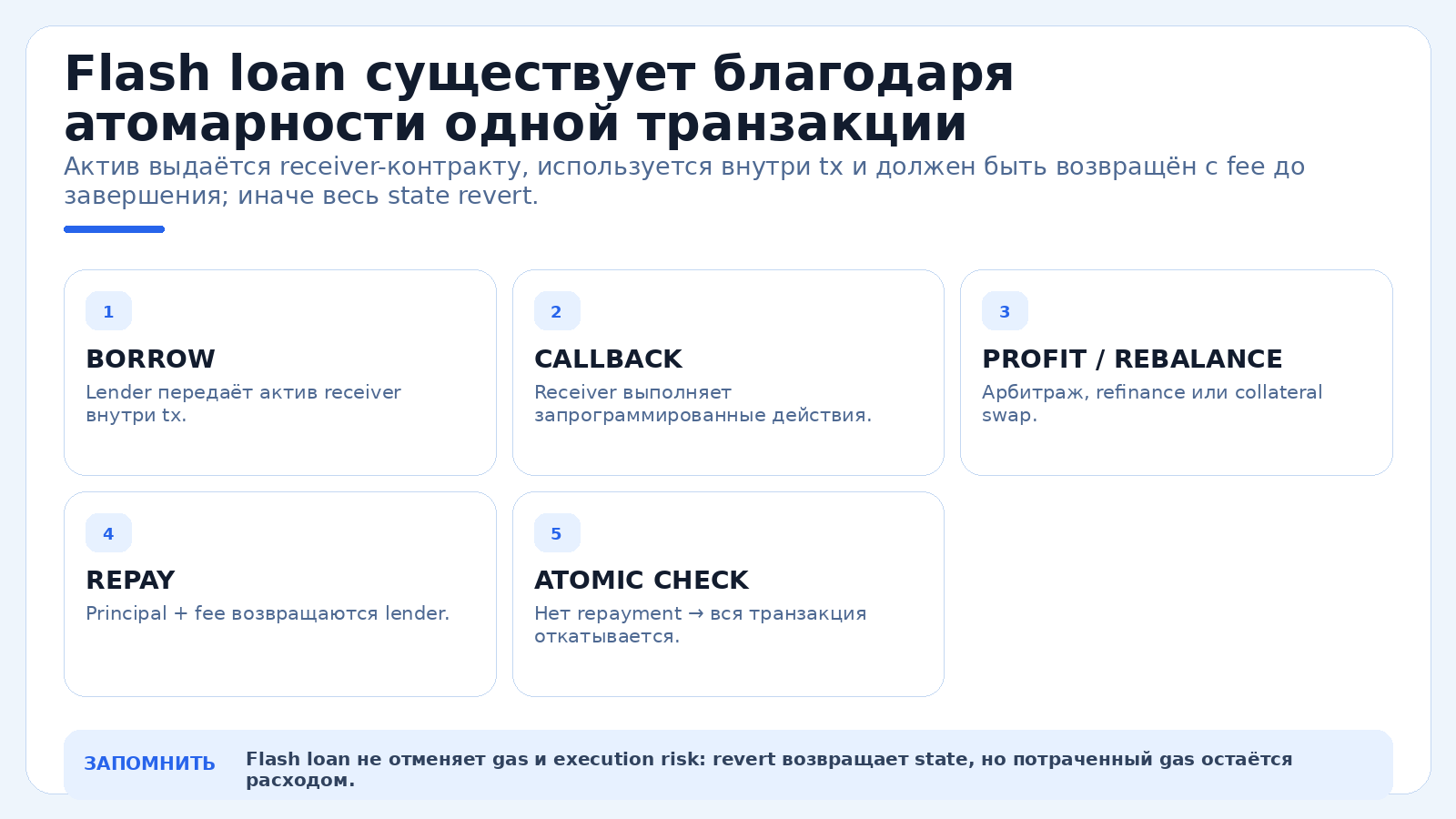 Flash loan существует благодаря атомарности одной транзакции