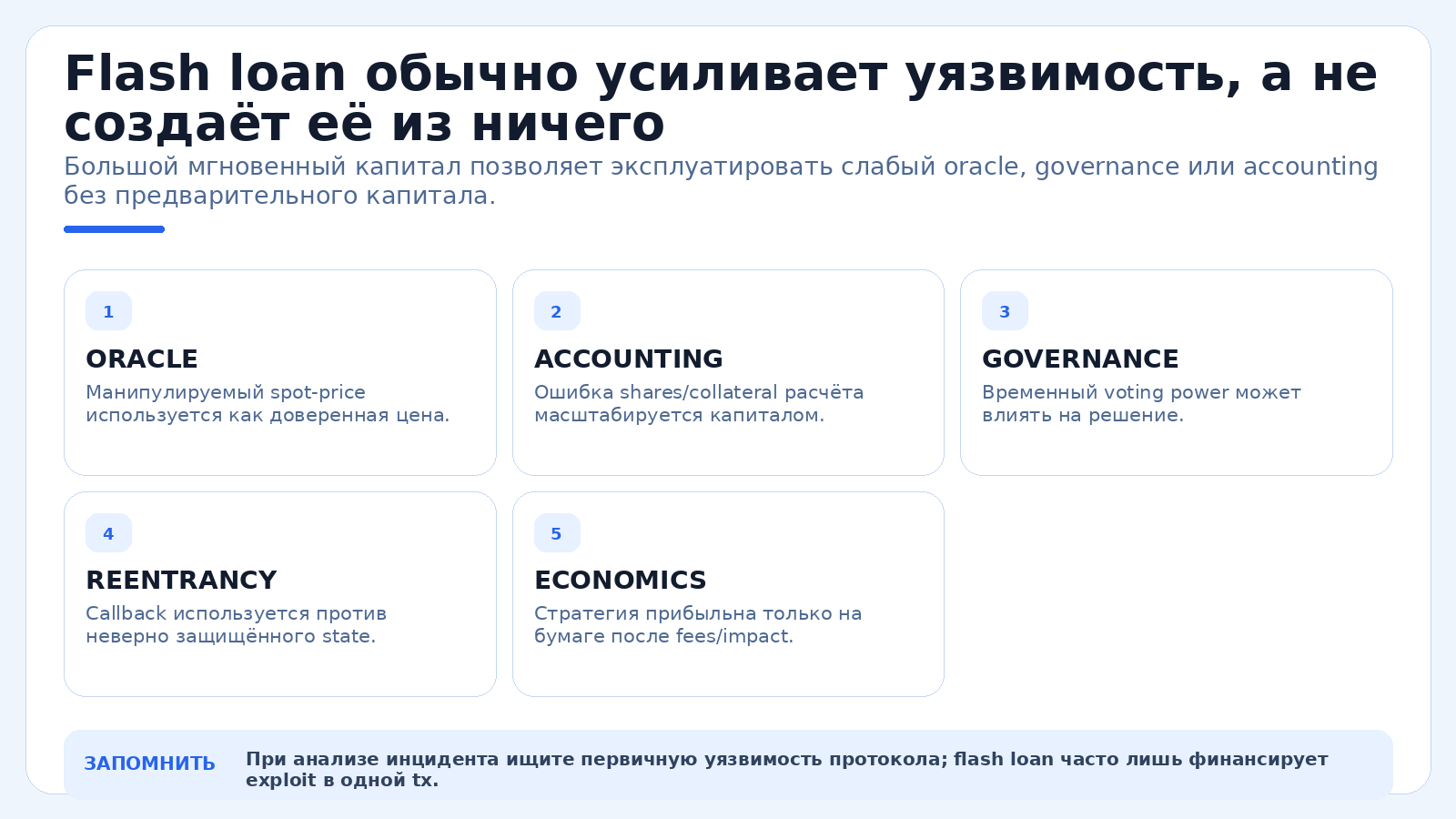 Flash loan обычно усиливает уязвимость, а не создаёт её из ничего