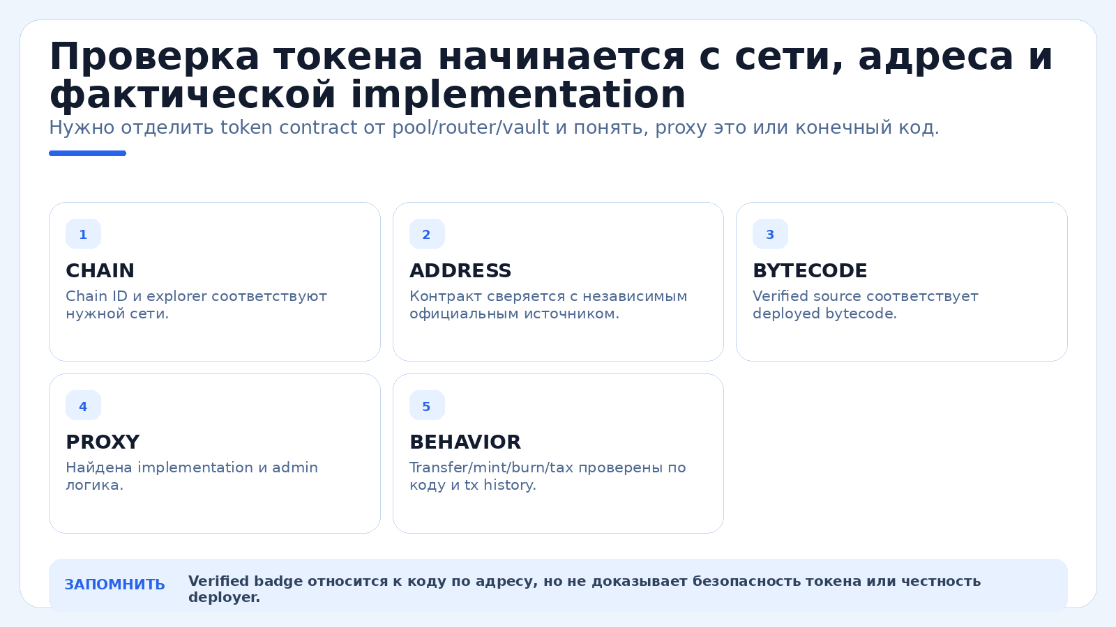 Проверка токена начинается с сети, адреса и фактической implementation