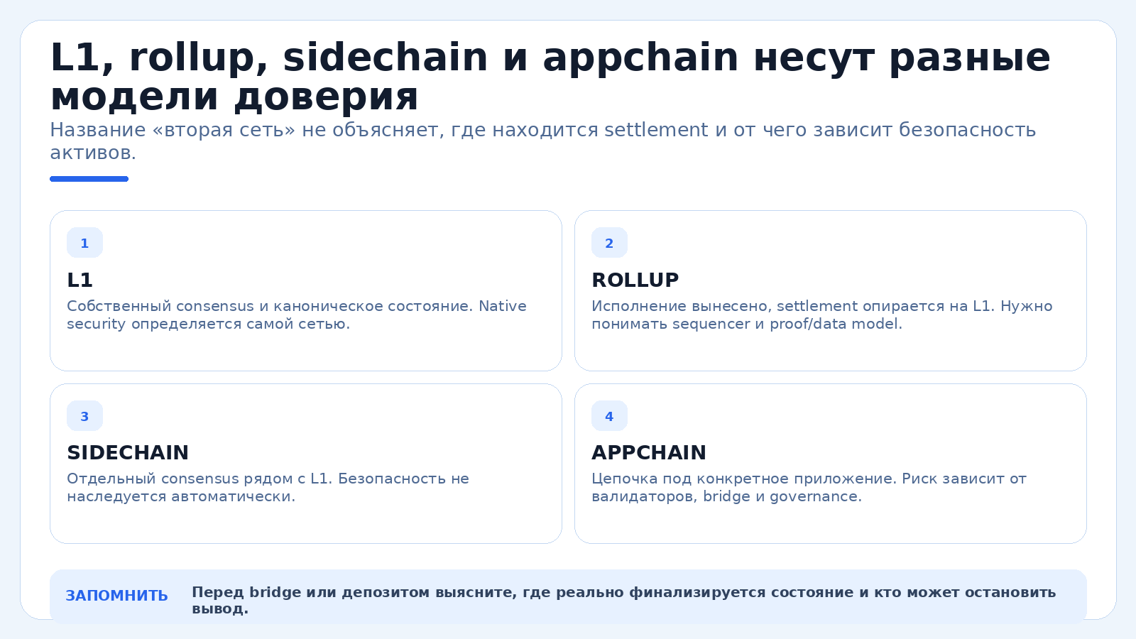 L1, rollup, sidechain и appchain несут разные модели доверия