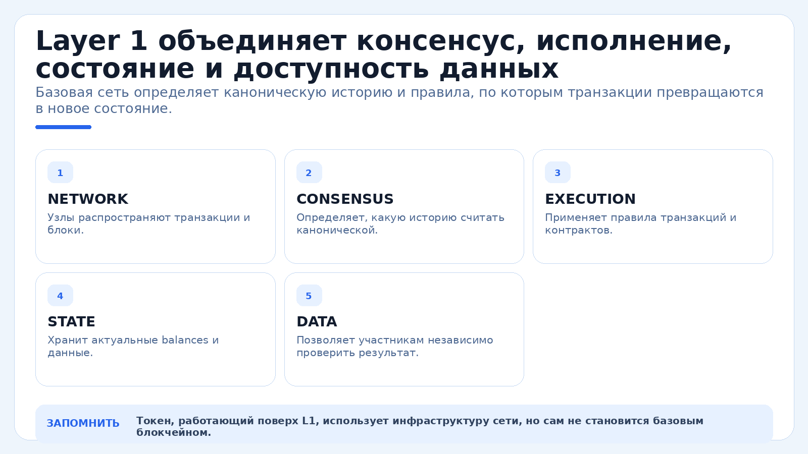 Layer 1 объединяет консенсус, исполнение, состояние и доступность данных