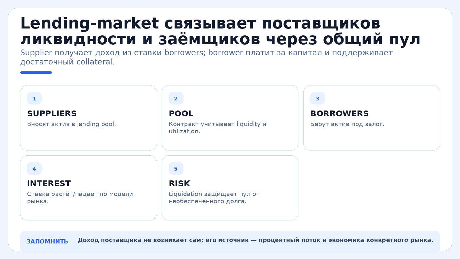 Lending-market связывает поставщиков ликвидности и заёмщиков через общий пул