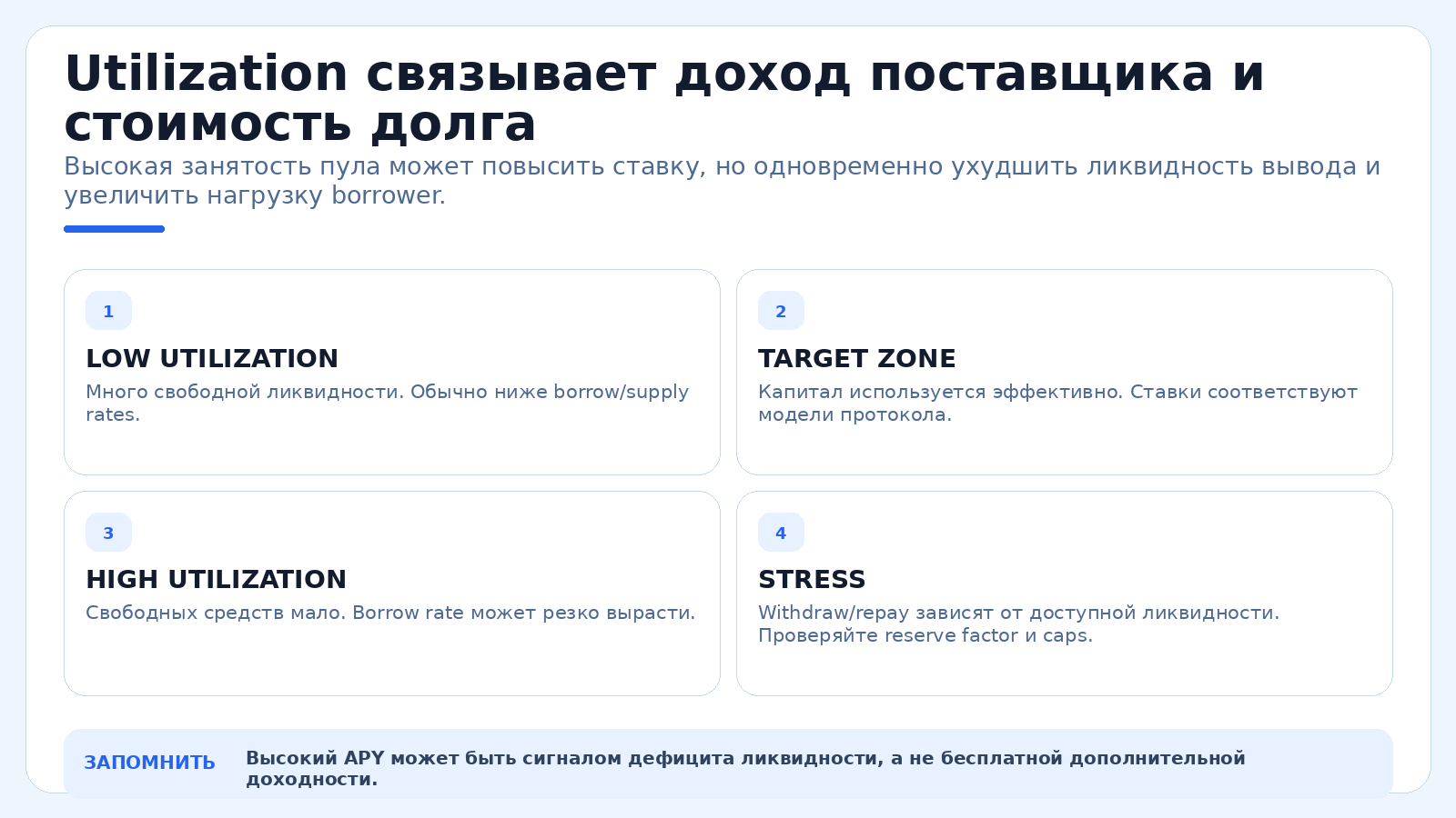 Utilization связывает доход поставщика и стоимость долга