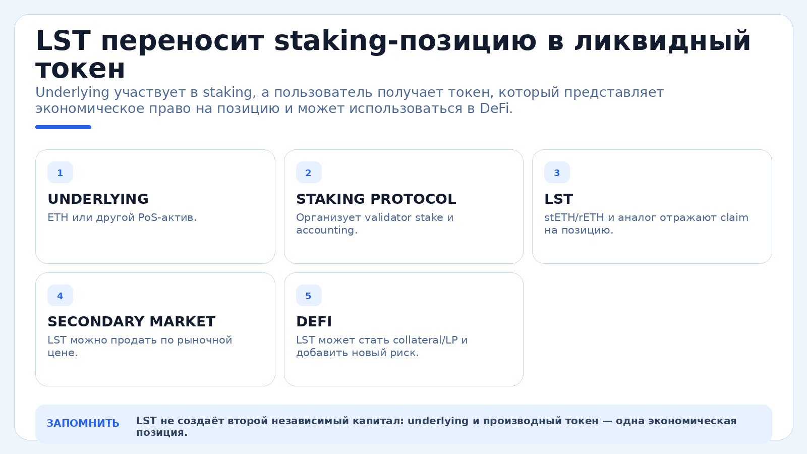 LST переносит staking-позицию в ликвидный токен