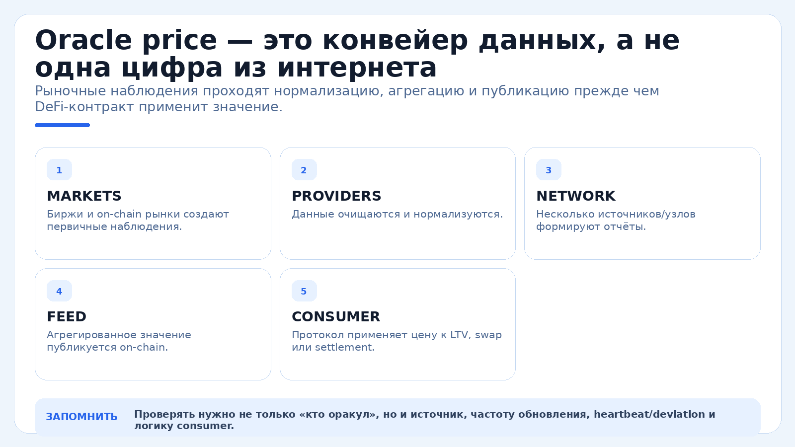 Oracle price — это конвейер данных, а не одна цифра из интернета