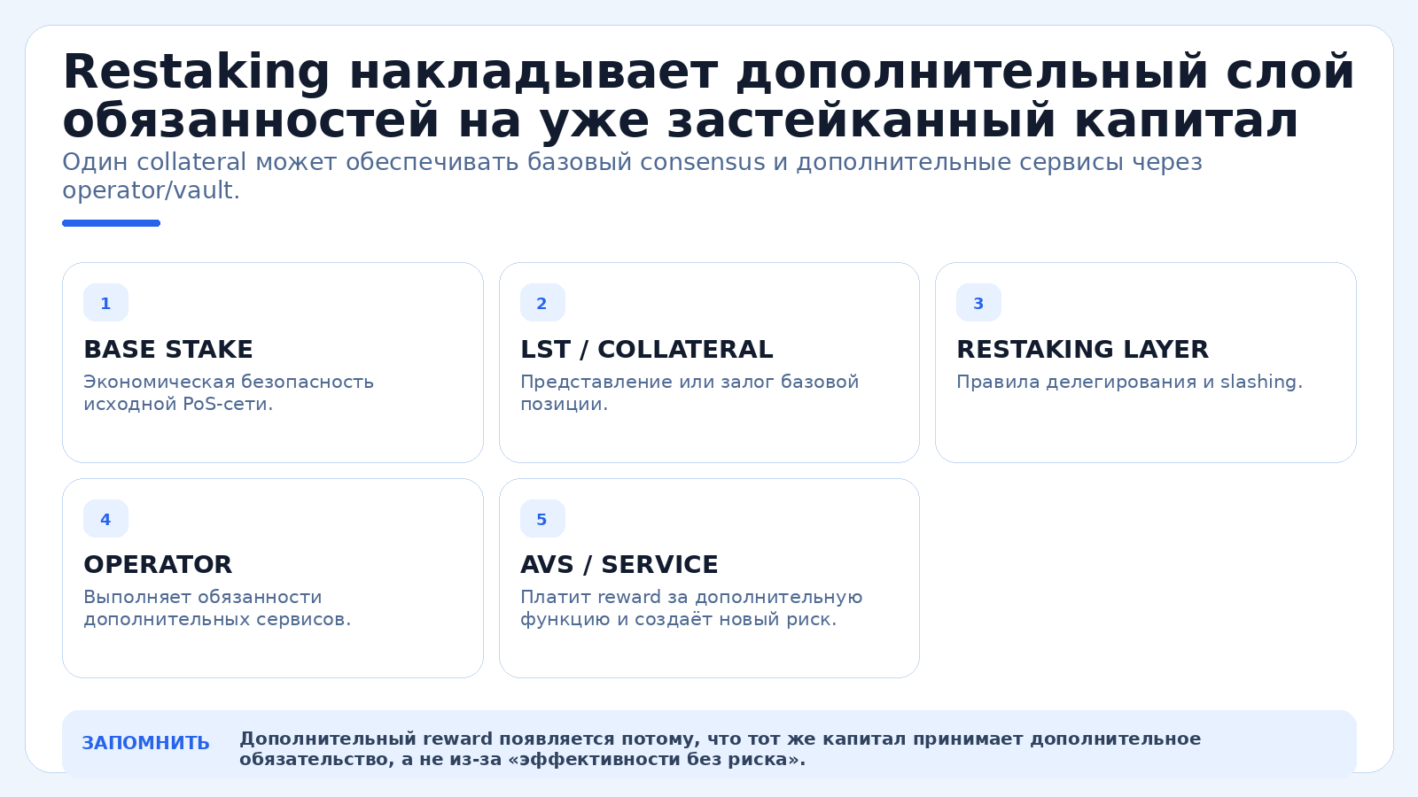 Restaking накладывает дополнительный слой обязанностей на уже застейканный капитал