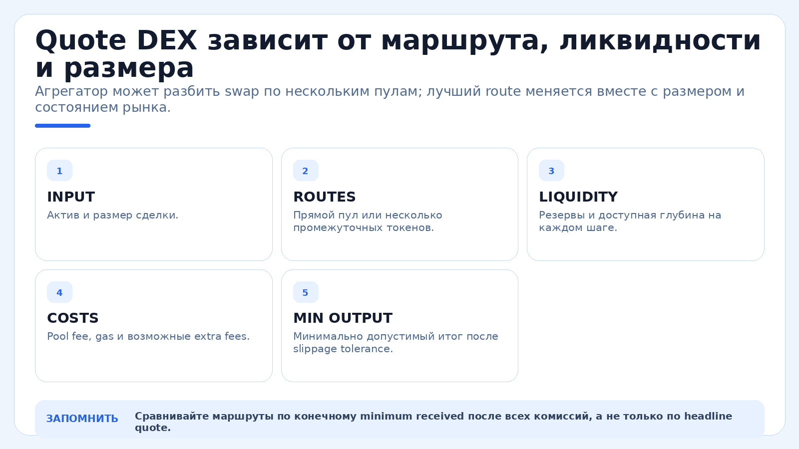 Quote DEX зависит от маршрута, ликвидности и размера