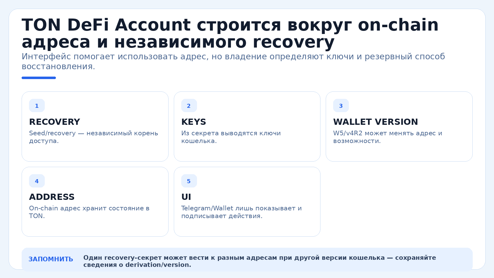 TON DeFi Account строится вокруг on-chain адреса и независимого recovery