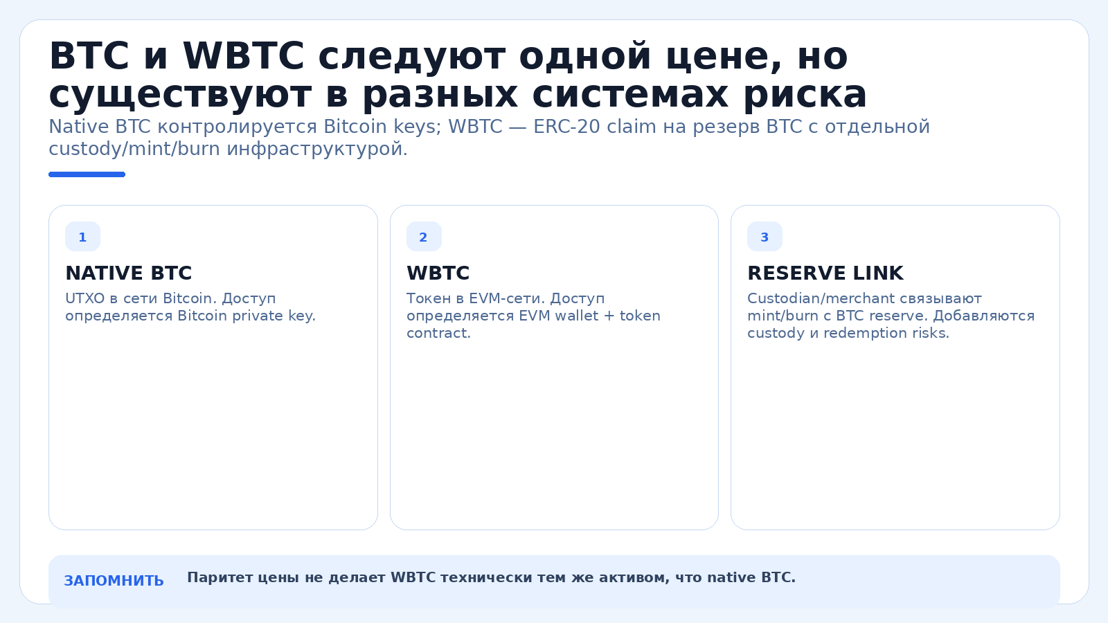 BTC и WBTC следуют одной цене, но существуют в разных системах риска