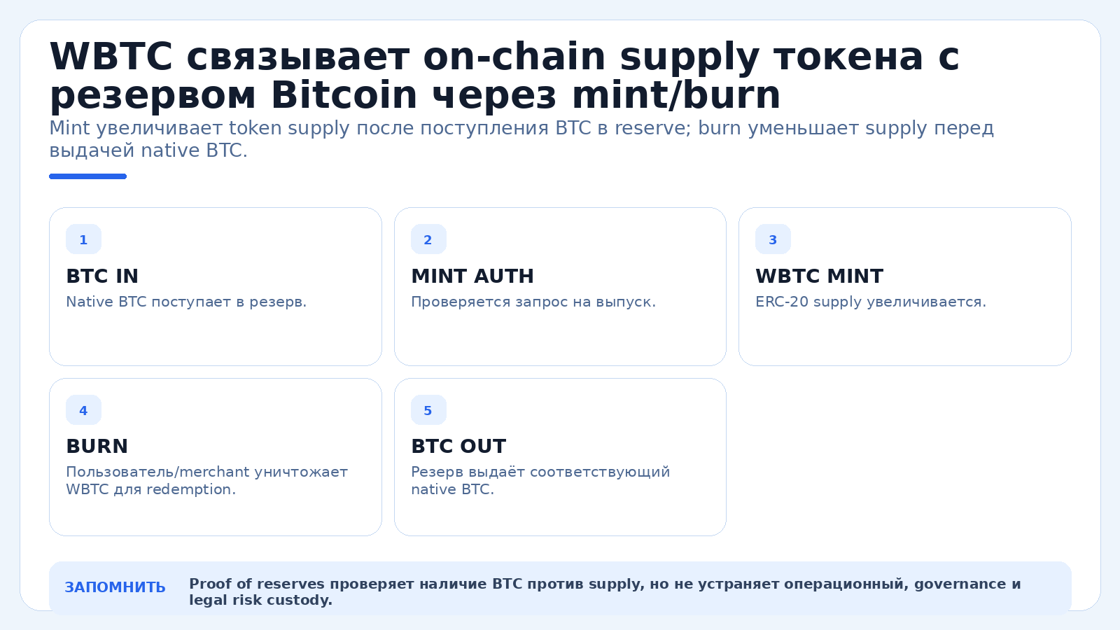 WBTC связывает on-chain supply токена с резервом Bitcoin через mint/burn