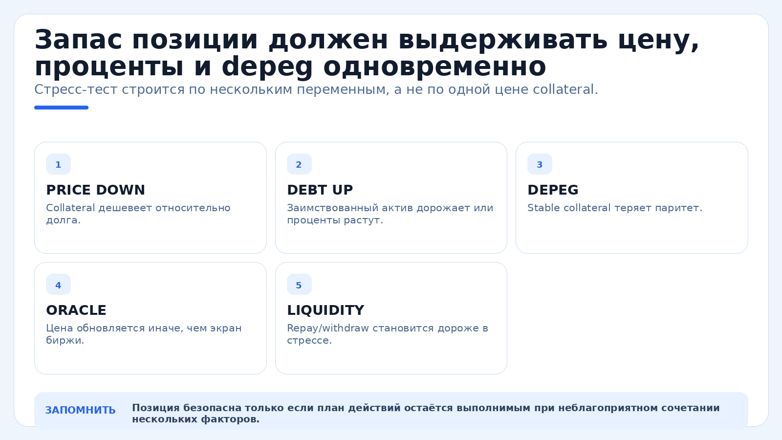 Запас позиции должен выдерживать цену, проценты и depeg одновременно