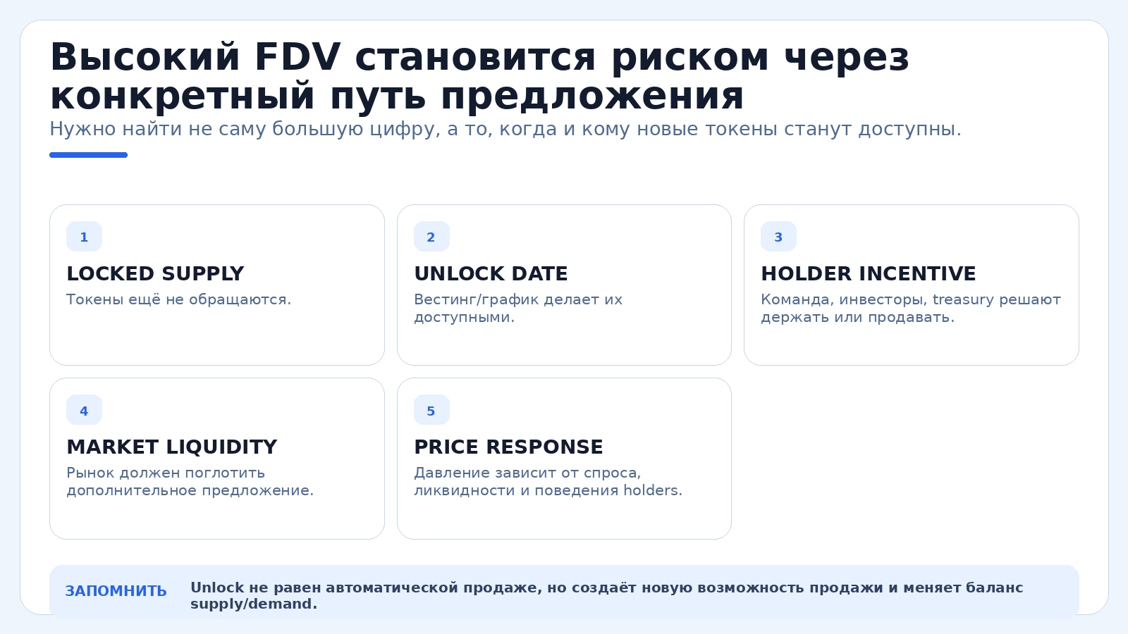 Высокий FDV становится риском через конкретный путь предложения