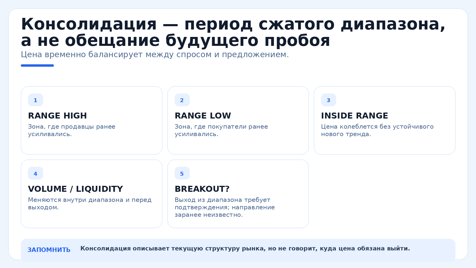 Консолидация — период сжатого диапазона, а не обещание будущего пробоя