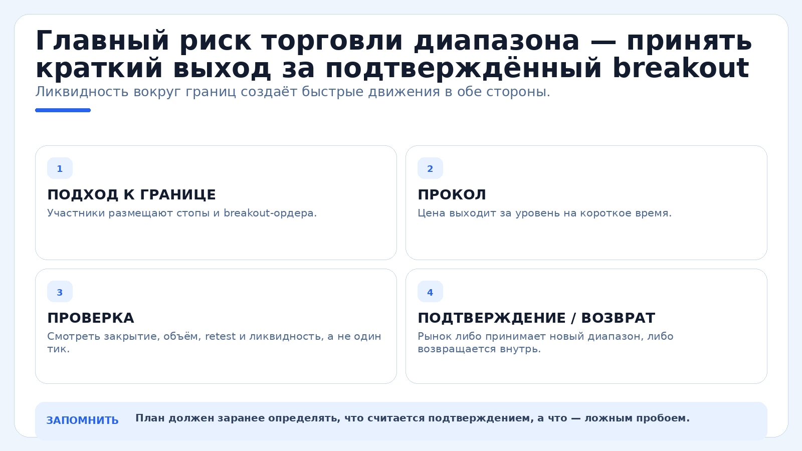 Главный риск торговли диапазона — принять краткий выход за подтверждённый breakout