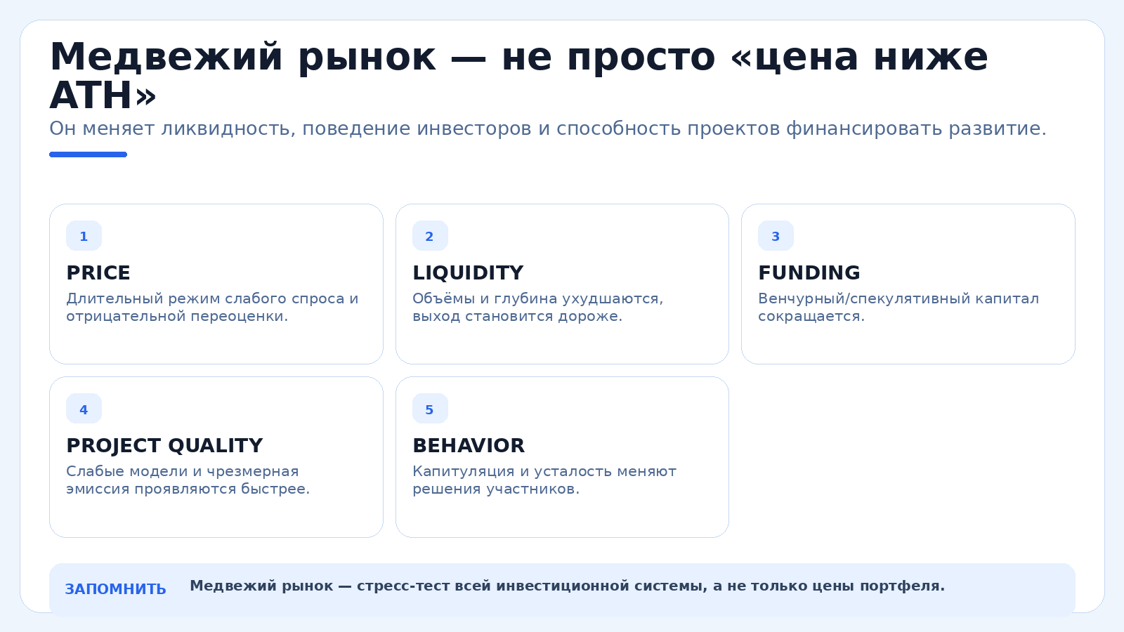 Медвежий рынок — не просто «цена ниже ATH»