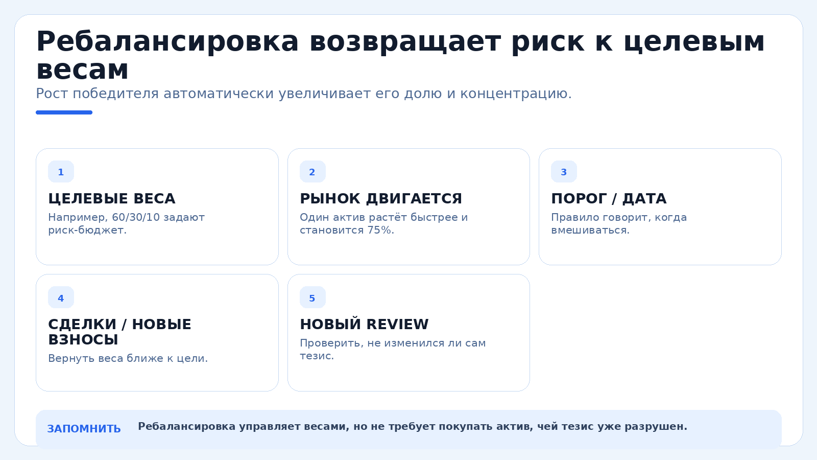 Ребалансировка возвращает риск к целевым весам