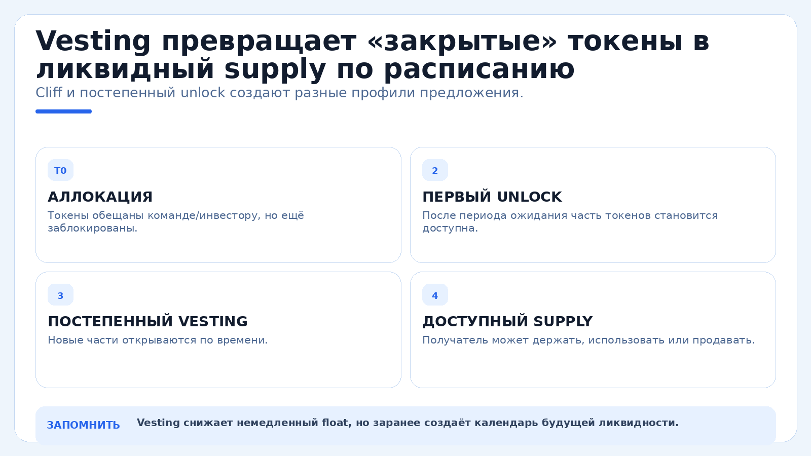 Vesting превращает «закрытые» токены в ликвидный supply по расписанию