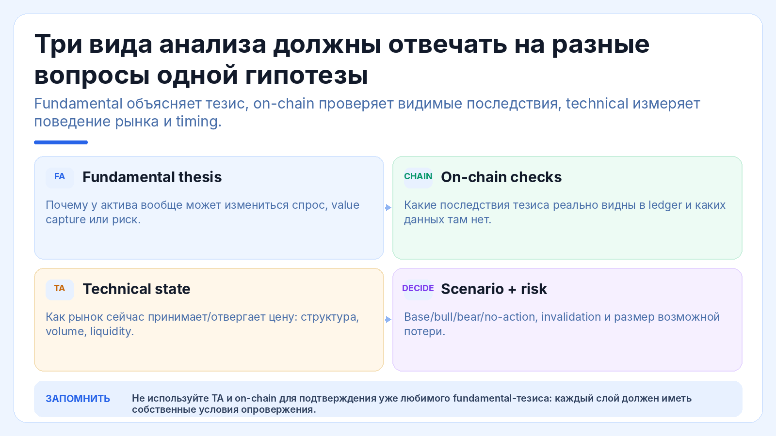 Три вида анализа должны отвечать на разные вопросы одной гипотезы