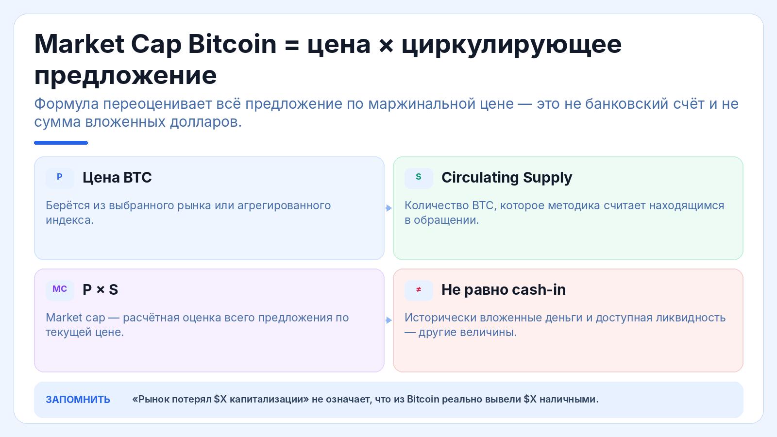 Market Cap Bitcoin = цена × циркулирующее предложение
