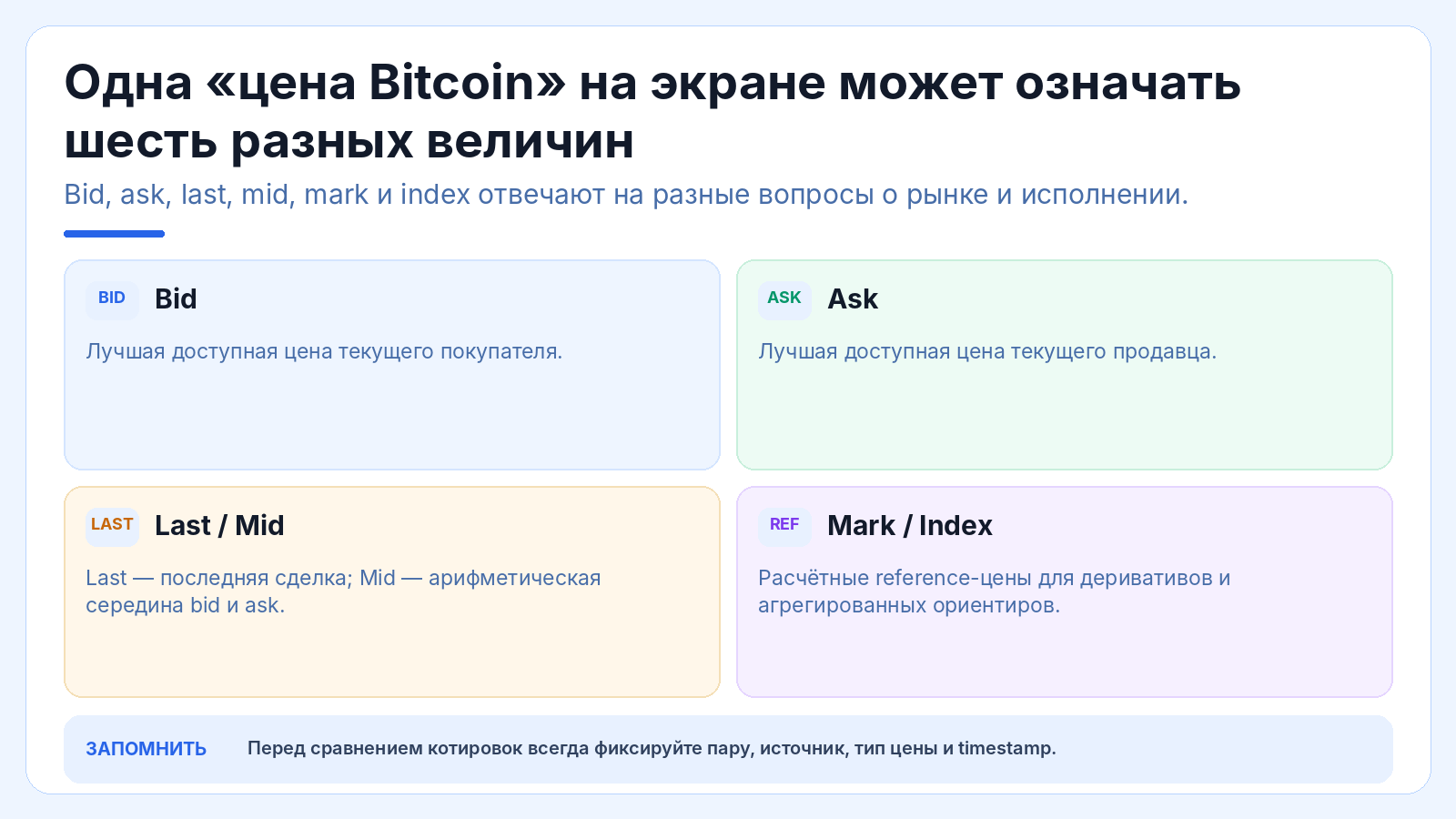 Одна «цена Bitcoin» на экране может означать шесть разных величин