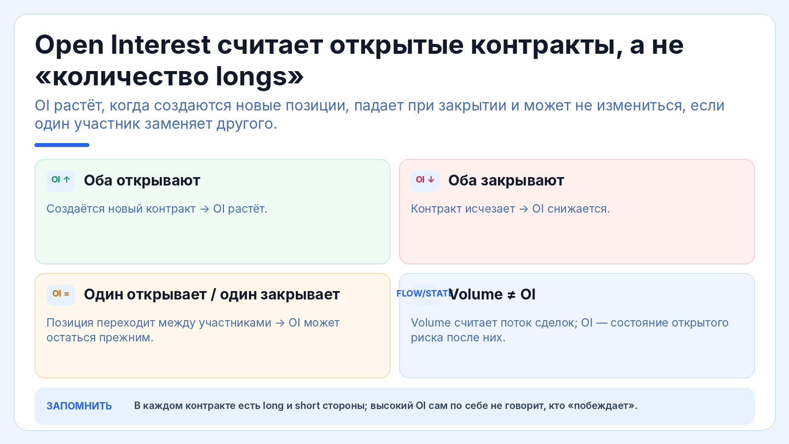 Open Interest считает открытые контракты, а не «количество longs»