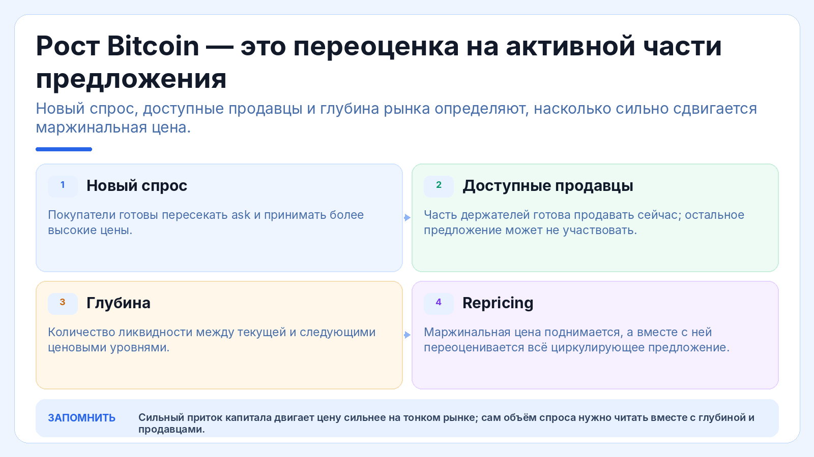 Рост Bitcoin — это переоценка на активной части предложения