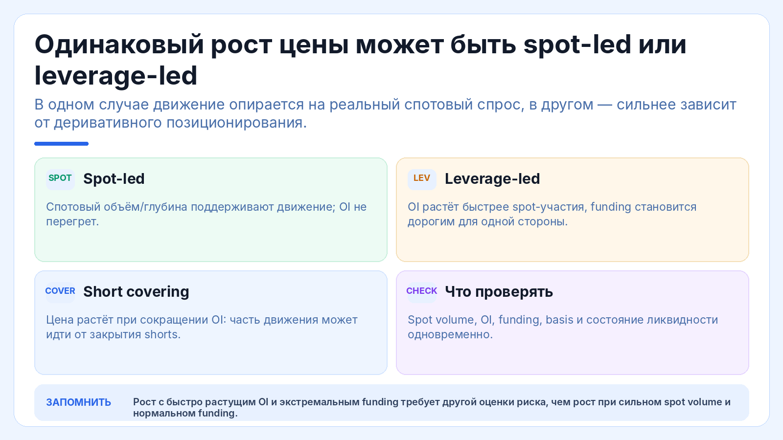 Одинаковый рост цены может быть spot-led или leverage-led