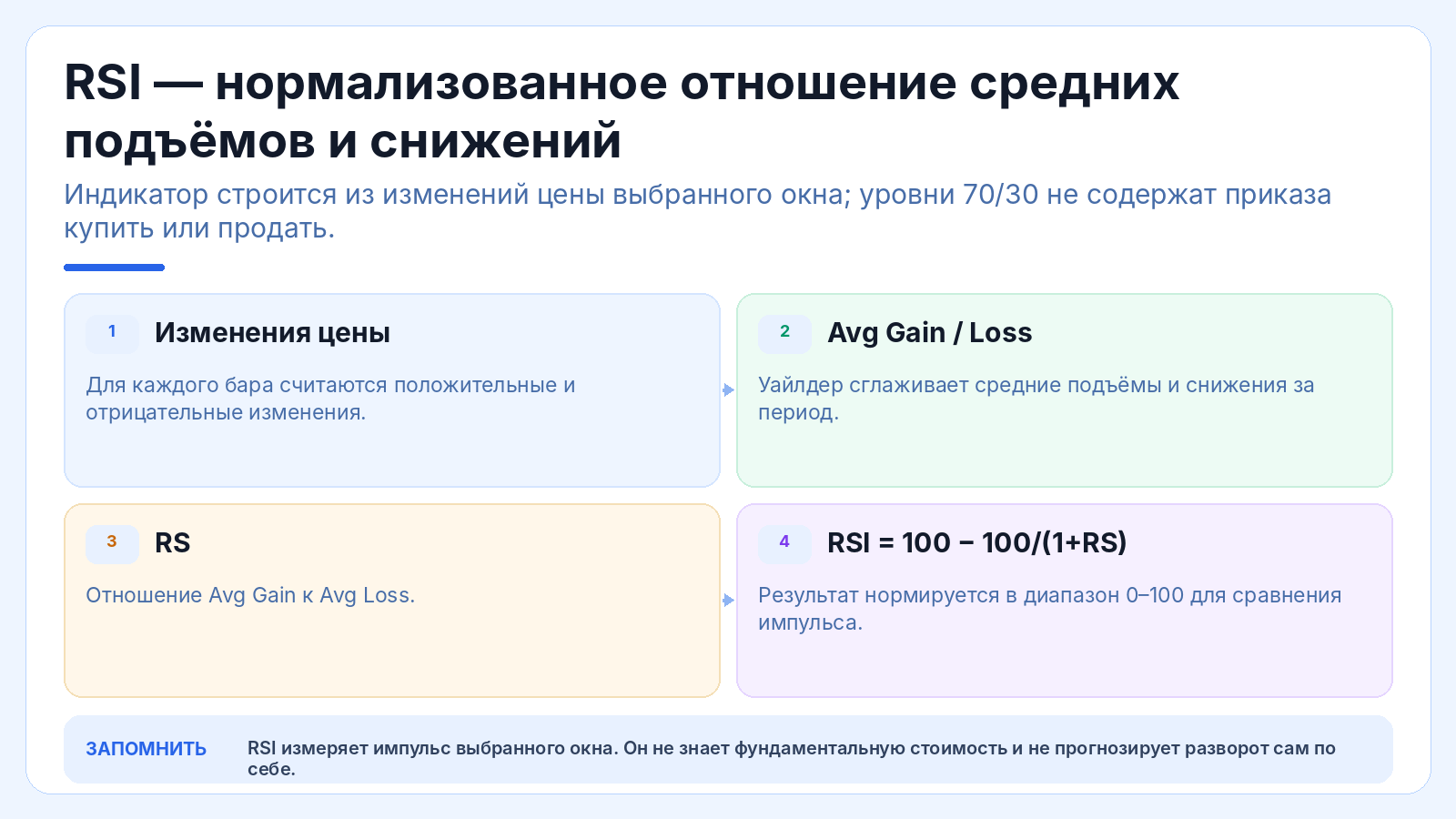 RSI — нормализованное отношение средних подъёмов и снижений
