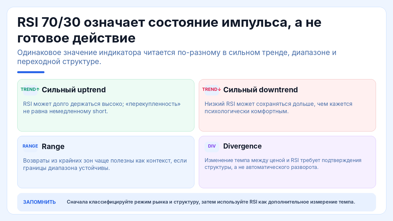 RSI 70/30 означает состояние импульса, а не готовое действие