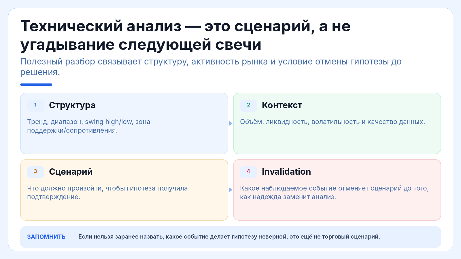 Технический анализ — это сценарий, а не угадывание следующей свечи
