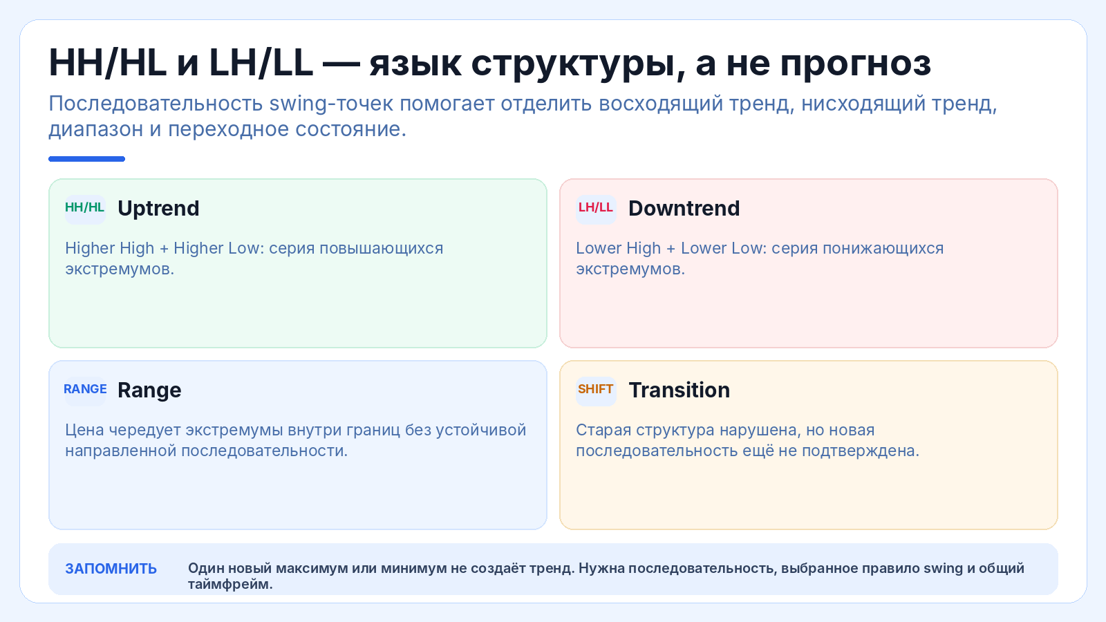 HH/HL и LH/LL — язык структуры, а не прогноз