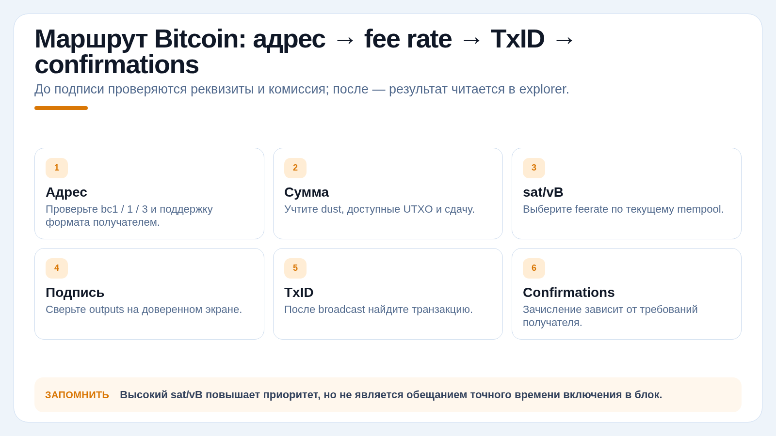 Маршрут Bitcoin: адрес → fee rate → TxID → confirmations