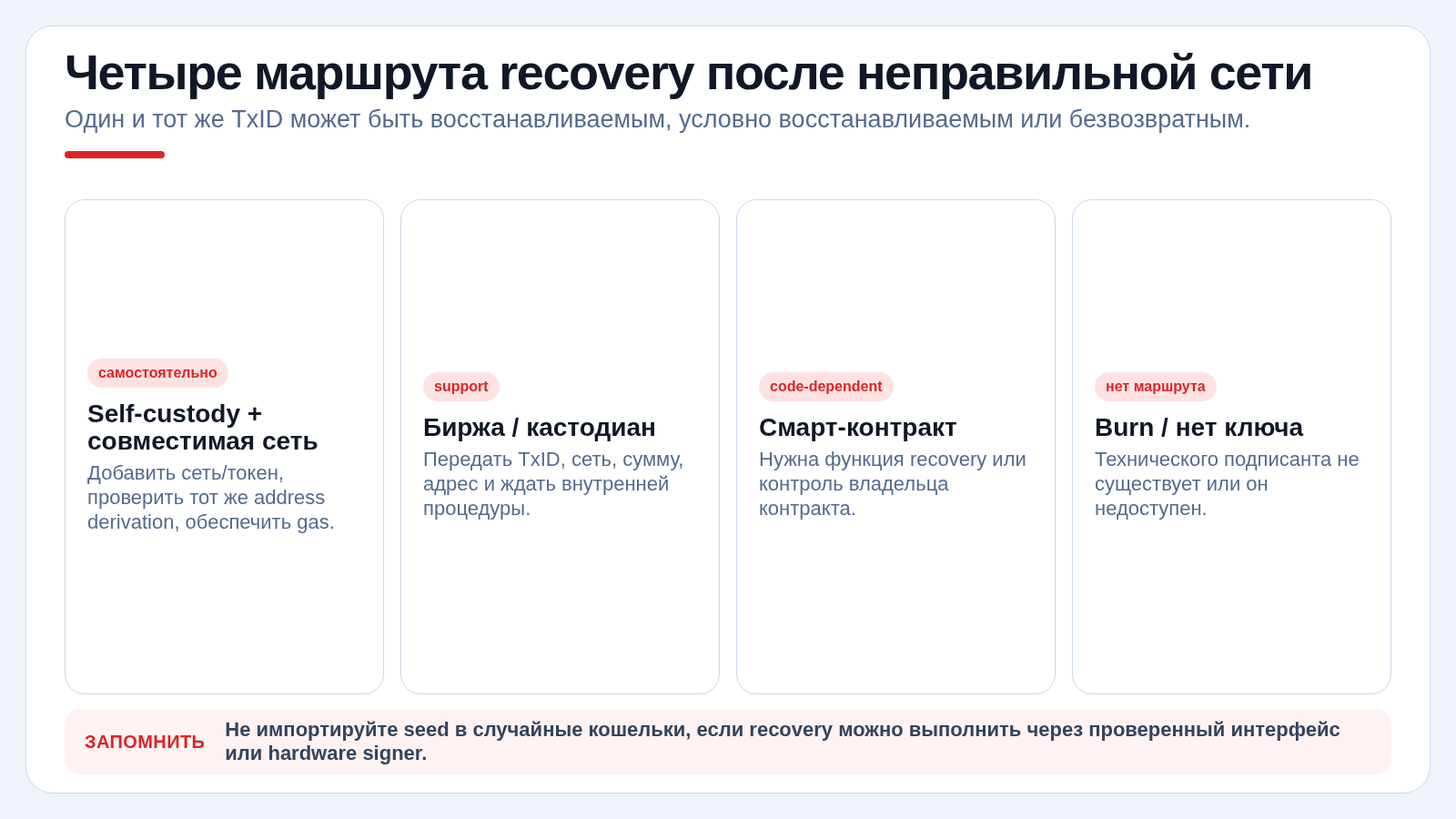 Четыре маршрута recovery после неправильной сети