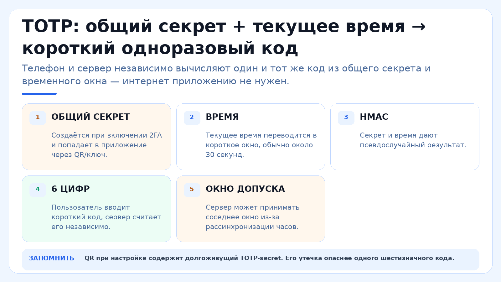 TOTP: общий секрет + текущее время → короткий одноразовый код
