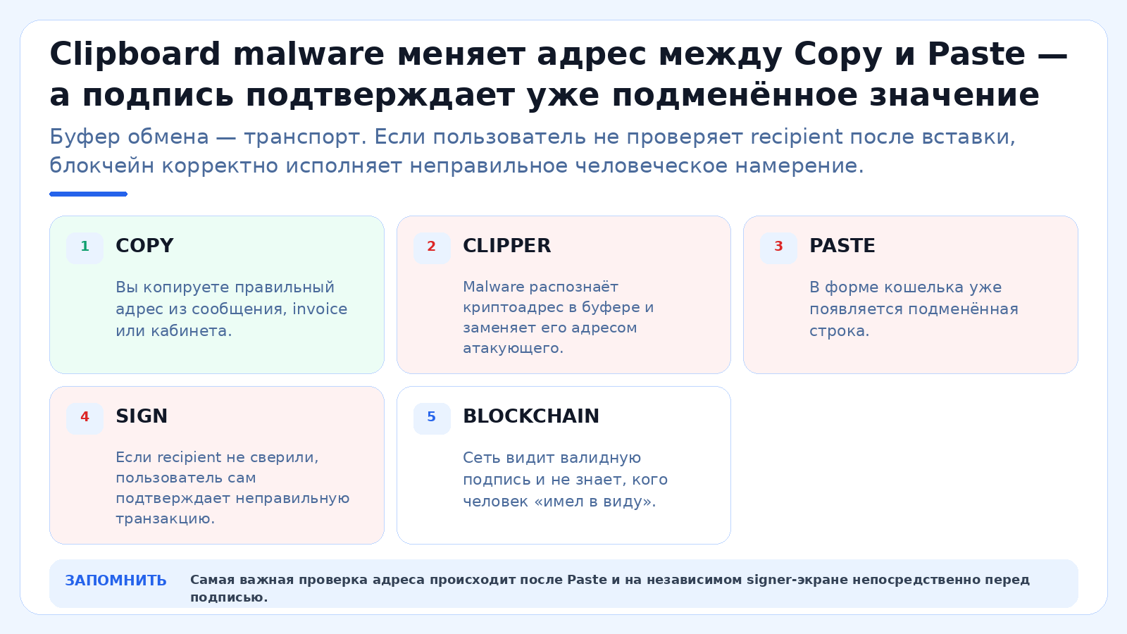 Clipboard malware меняет адрес между Copy и Paste — а подпись подтверждает уже подменённое значение
