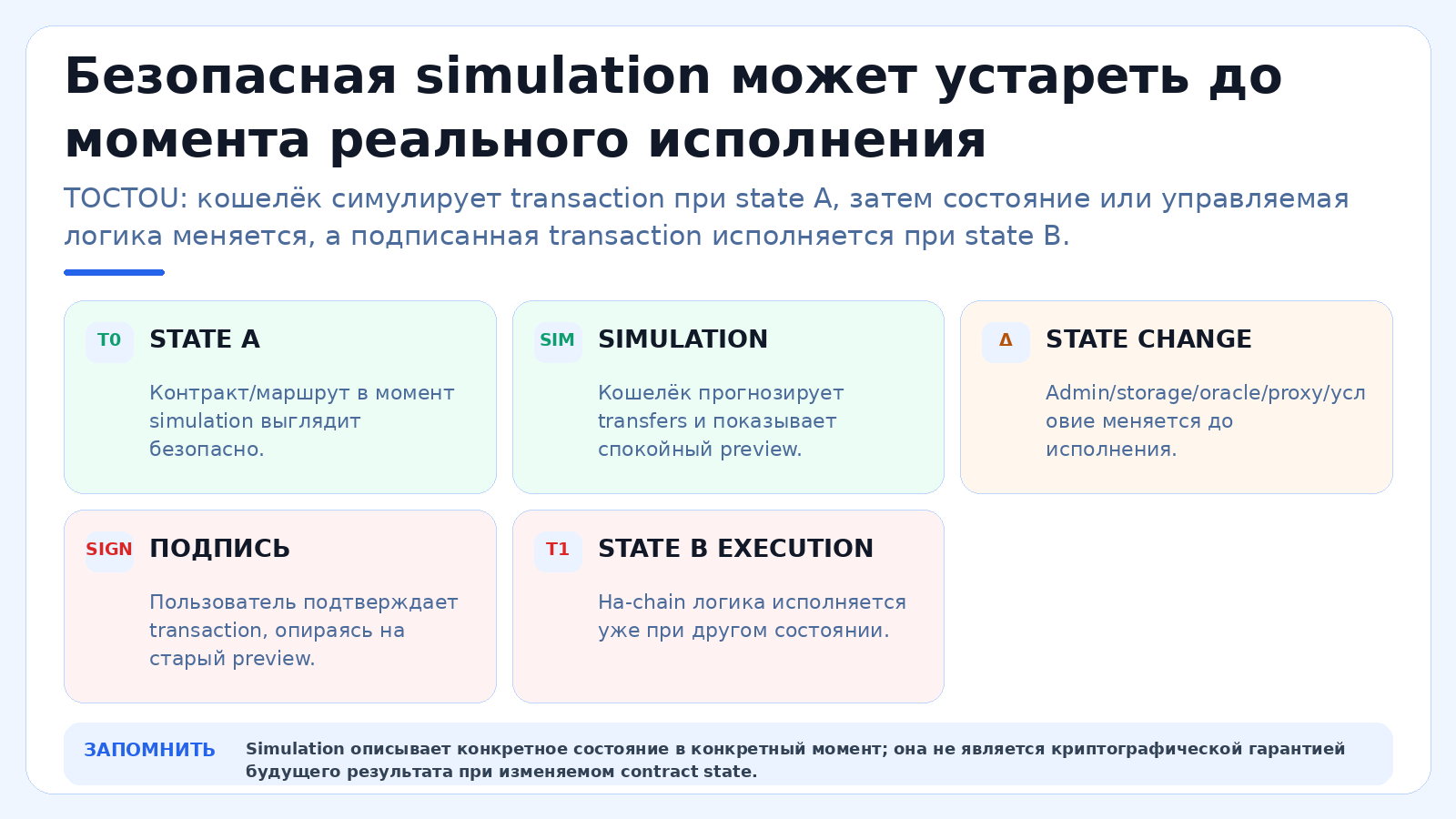 Безопасная simulation может устареть до момента реального исполнения