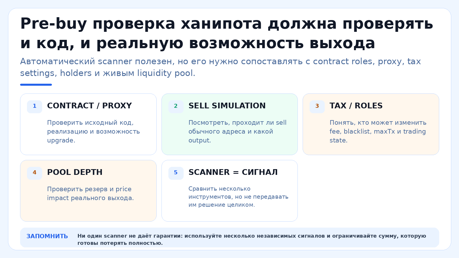 Pre-buy проверка ханипота должна проверять и код, и реальную возможность выхода