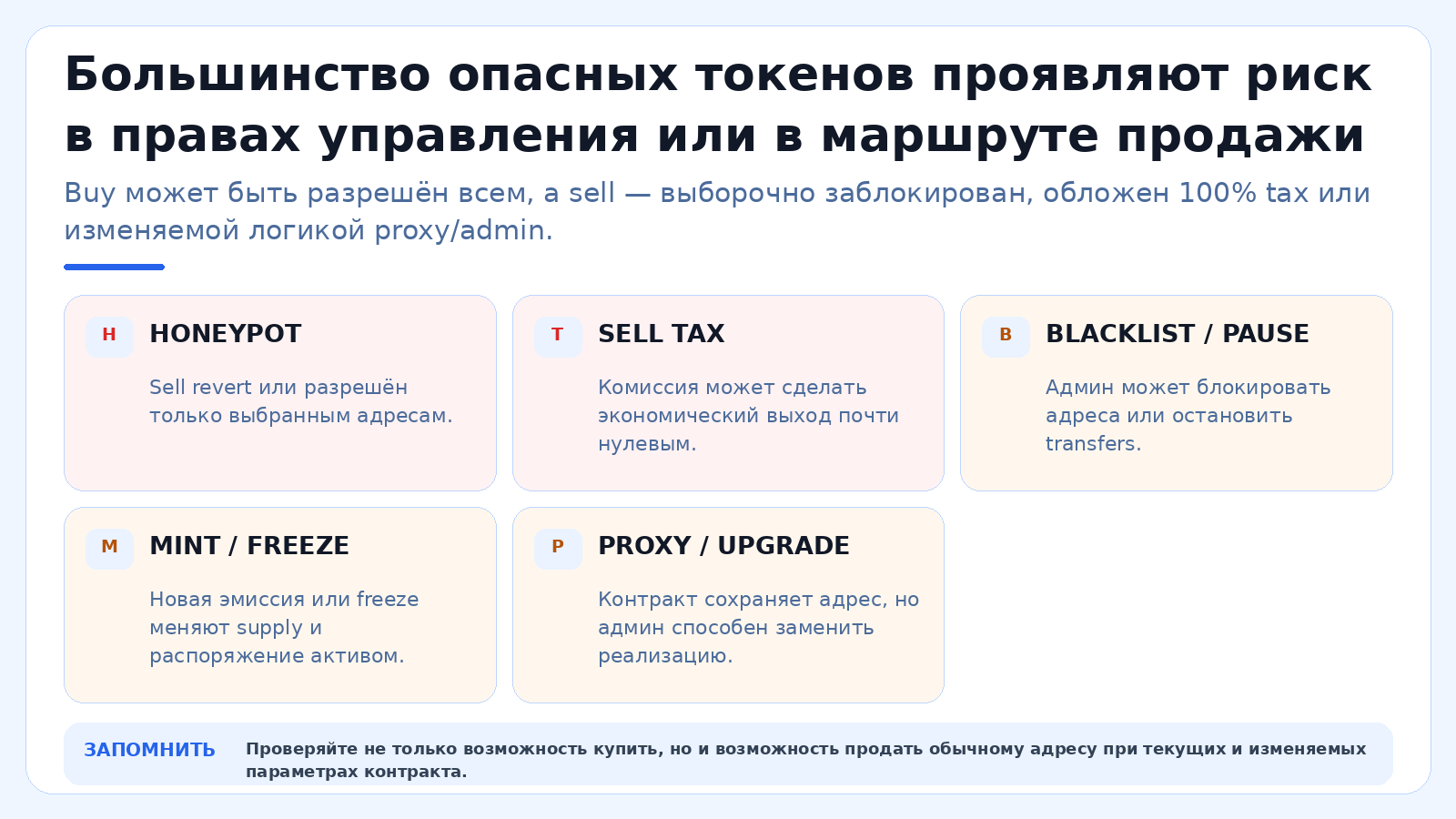 Большинство опасных токенов проявляют риск в правах управления или в маршруте продажи