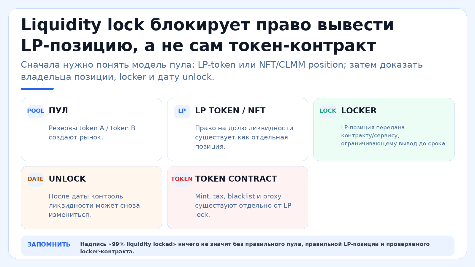 Liquidity lock блокирует право вывести LP-позицию, а не сам токен-контракт