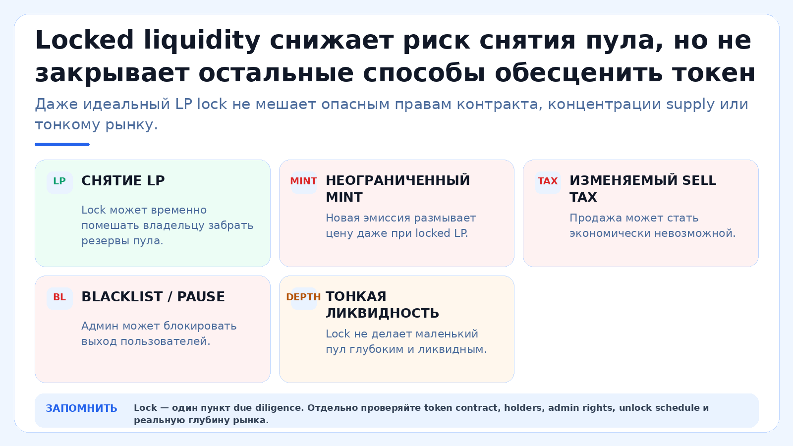 Locked liquidity снижает риск снятия пула, но не закрывает остальные способы обесценить токен