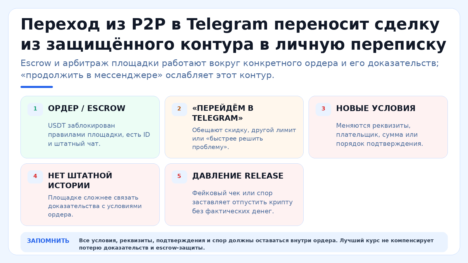 Переход из P2P в Telegram переносит сделку из защищённого контура в личную переписку