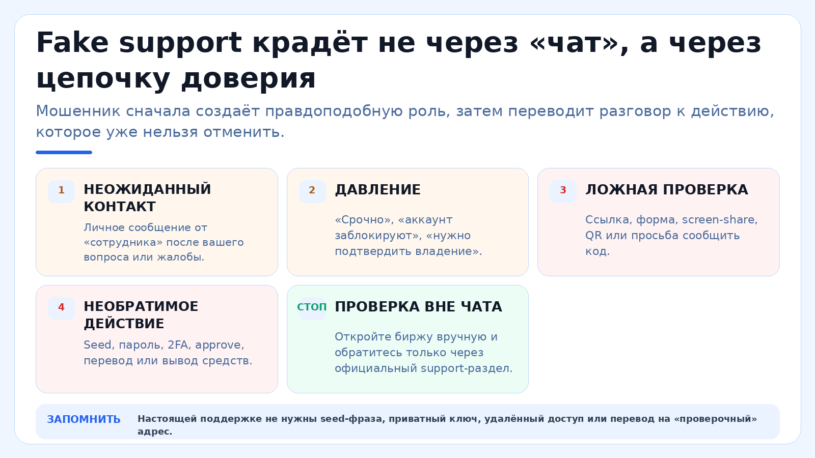 Fake support крадёт не через «чат», а через цепочку доверия