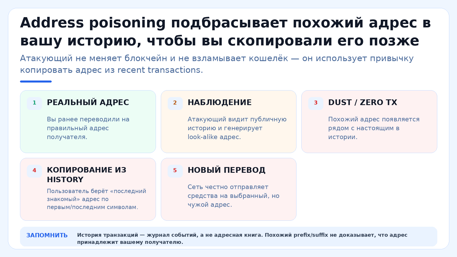 Address poisoning подбрасывает похожий адрес в вашу историю, чтобы вы скопировали его позже